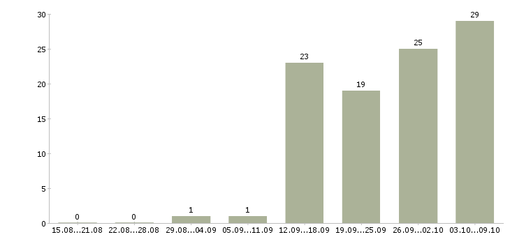 Работа руководитель отдела обучения Чувашия - Число вакансий Чувашия по специальности руководитель отдела обучения за 2 месяца