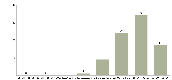 Работа специалист по работе с техникой Якутия - Число вакансий Якутия по специальности специалист по работе с техникой за 2 месяца