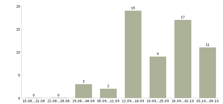 Работа в свободное время в Ангарске - Число вакансий в Ангарске по специальности в свободное время за 2 месяца