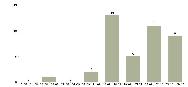 Работа обучение бизнесу в Ангарске - Число вакансий в Ангарске по специальности обучение бизнесу за 2 месяца