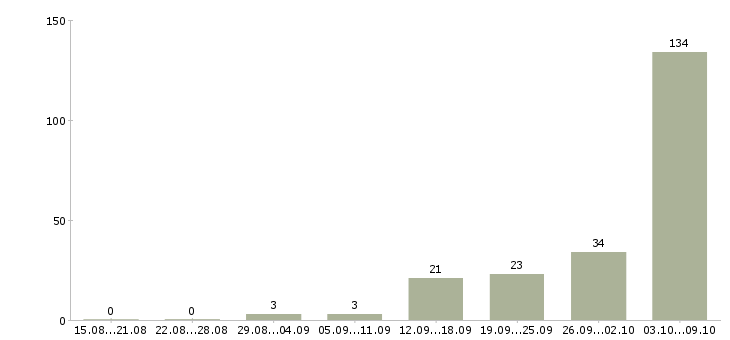 Работа без опыта обучение в Астрахани - Число вакансий в Астрахани по специальности без опыта обучение за 2 месяца