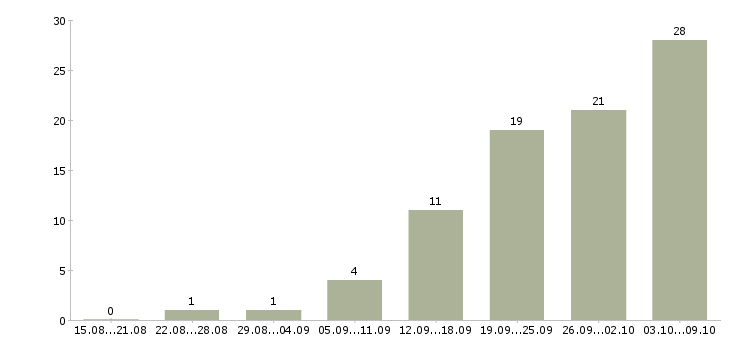 Работа кулинар в Астрахани - Число вакансий в Астрахани по специальности кулинар за 2 месяца