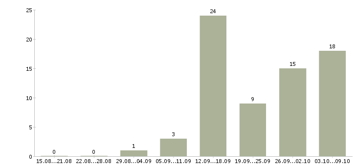 Работа менеджер рекламы в Астрахани - Число вакансий в Астрахани по специальности менеджер рекламы за 2 месяца