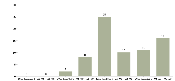 Работа онлайн менеджер в Барнауле - Число вакансий в Барнауле по специальности онлайн менеджер за 2 месяца