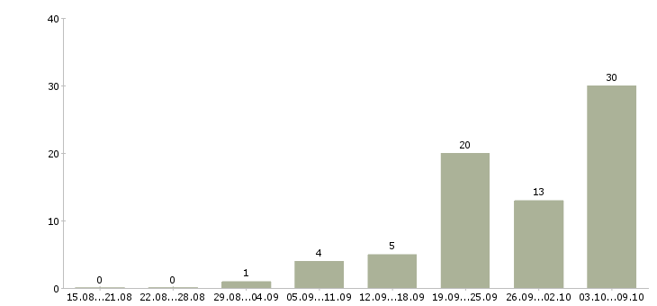 Работа рабочий по ремонту в Барнауле - Число вакансий в Барнауле по специальности рабочий по ремонту за 2 месяца