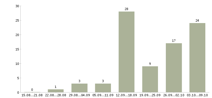 Работа интернет бизнес в Белгороде - Число вакансий в Белгороде по специальности интернет бизнес за 2 месяца