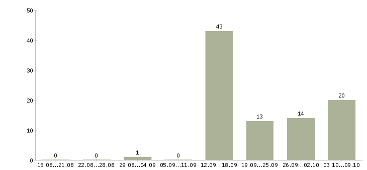 Работа простая работа в Брянске - Число вакансий в Брянске по специальности простая работа за 2 месяца