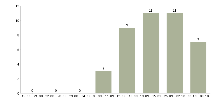 Работа новые сотрудники в Владикавказе - Число вакансий в Владикавказе по специальности новые сотрудники за 2 месяца