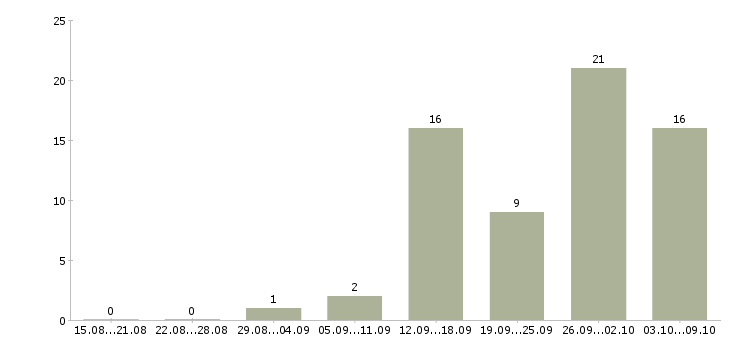 Работа специалист по документам в Владимире - Число вакансий в Владимире по специальности специалист по документам за 2 месяца