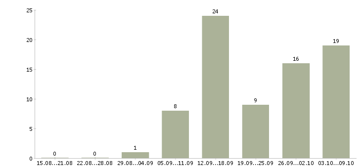 Работа онлайн менеджер в Волгограде - Число вакансий в Волгограде по специальности онлайн менеджер за 2 месяца