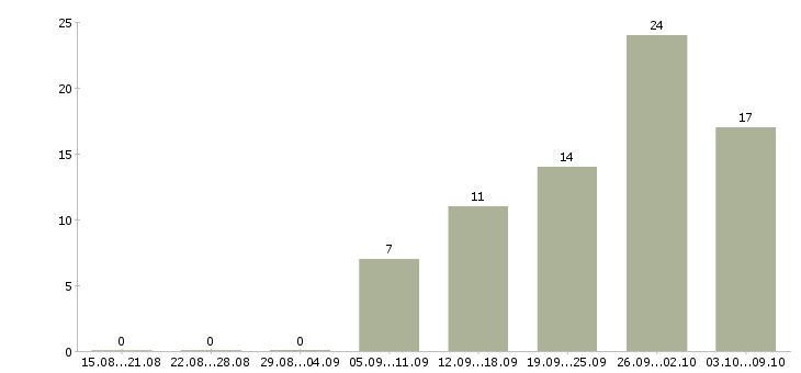 Работа продавец на одежду в Волгограде - Число вакансий в Волгограде по специальности продавец на одежду за 2 месяца