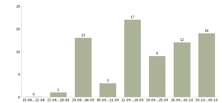 Работа свободный график в Волжском - Число вакансий в Волжском по специальности свободный график за 2 месяца