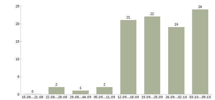 Работа 2 3 часа в день в Вологде - Число вакансий в Вологде по специальности 2 3 часа в день за 2 месяца