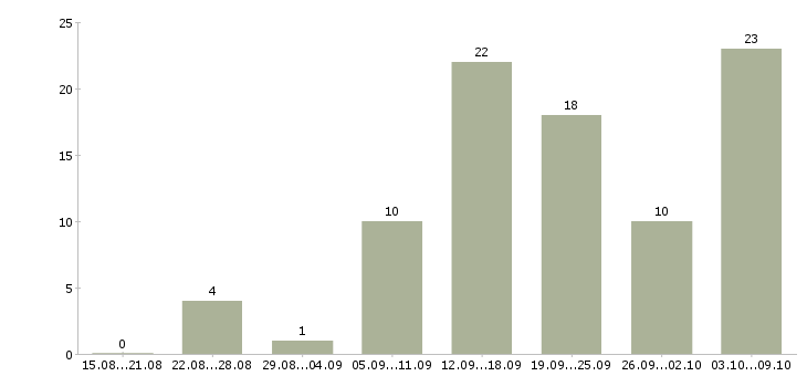Работа менеджер в интернет магазине в Вологде - Число вакансий в Вологде по специальности менеджер в интернет магазине за 2 месяца