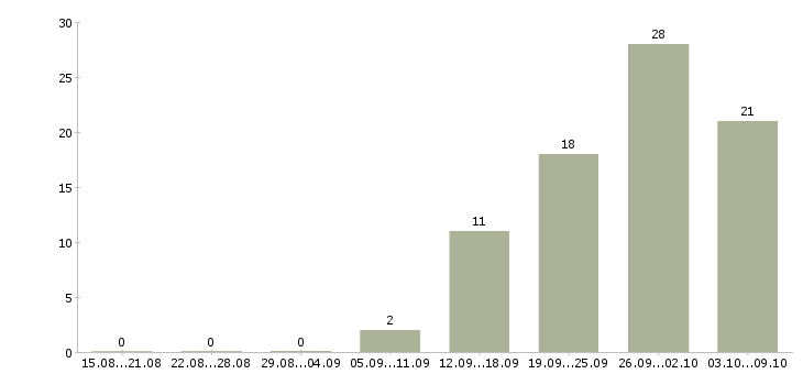 Работа сотрудник офиса в Домодедово - Число вакансий в Домодедово по специальности сотрудник офиса за 2 месяца
