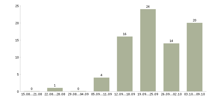 Работа требуется бухгалтер в Екатеринбурге - Число вакансий в Екатеринбурге по специальности требуется бухгалтер за 2 месяца