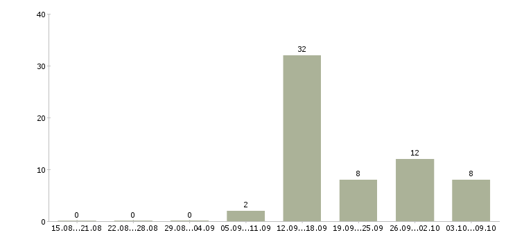 Работа уборка квартир в Екатеринбурге - Число вакансий в Екатеринбурге по специальности уборка квартир за 2 месяца