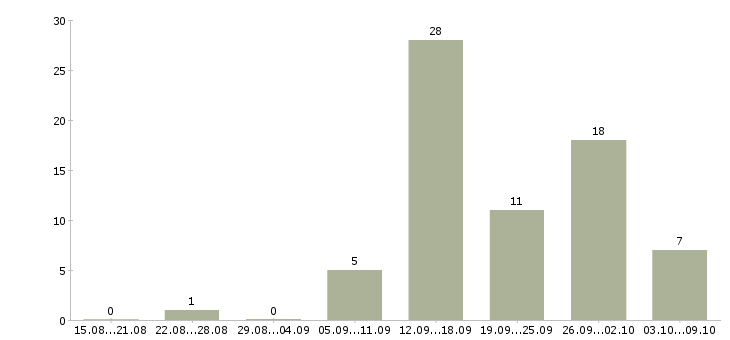 Работа менеджер по продажам по в Зеленограде - Число вакансий в Зеленограде по специальности менеджер по продажам по за 2 месяца
