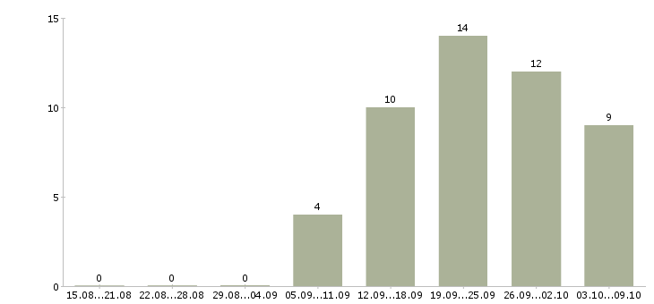 Работа сотрудник в сети в Зеленограде - Число вакансий в Зеленограде по специальности сотрудник в сети за 2 месяца