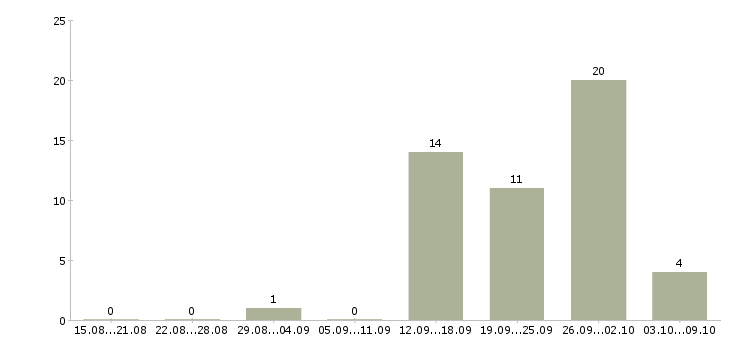Работа рабочие на склад вахта в Иваново - Число вакансий в Иваново по специальности рабочие на склад вахта за 2 месяца