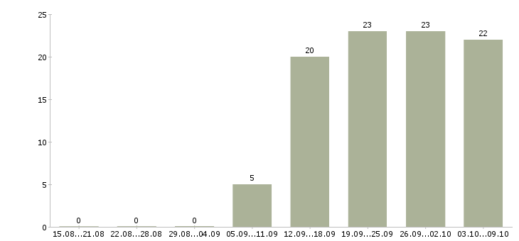 Работа диспетчеры в Ижевске - Число вакансий в Ижевске по специальности диспетчеры за 2 месяца