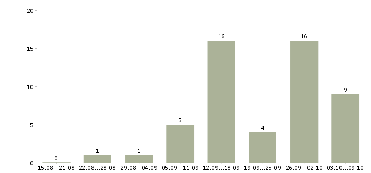 Работа интернет подработка в Ижевске - Число вакансий в Ижевске по специальности интернет подработка за 2 месяца