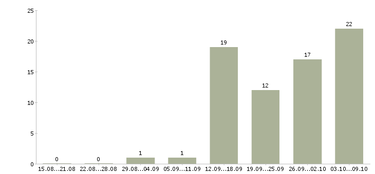Работа директор проекта в Иркутске - Число вакансий в Иркутске по специальности директор проекта за 2 месяца