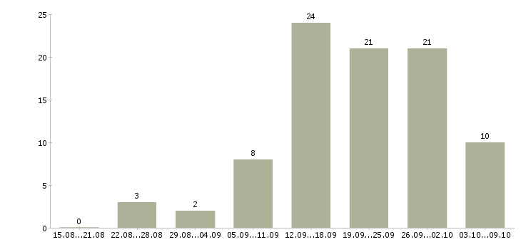 Работа для мам в Иркутске - Число вакансий в Иркутске по специальности для мам за 2 месяца