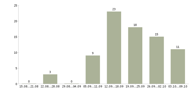 Работа пенсионер в Иркутске - Число вакансий в Иркутске по специальности пенсионер за 2 месяца