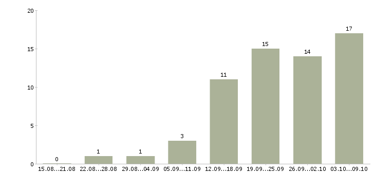 Работа консультант без опыта в Казани - Число вакансий в Казани по специальности консультант без опыта за 2 месяца