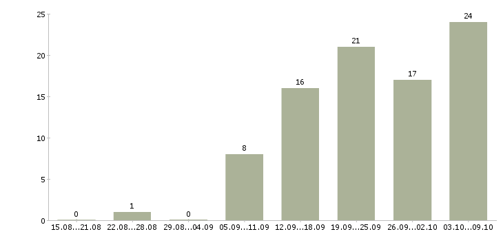 Работа официанты в Казани - Число вакансий в Казани по специальности официанты за 2 месяца