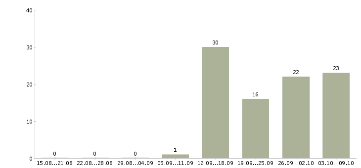 Работа заработок в Калининграде - Число вакансий в Калининграде по специальности заработок за 2 месяца