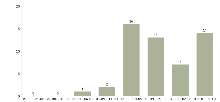 Работа продажа оборудования в Калининграде - Число вакансий в Калининграде по специальности продажа оборудования за 2 месяца