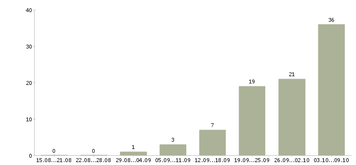 Работа рабочие производств в Калининграде - Число вакансий в Калининграде по специальности рабочие производств за 2 месяца