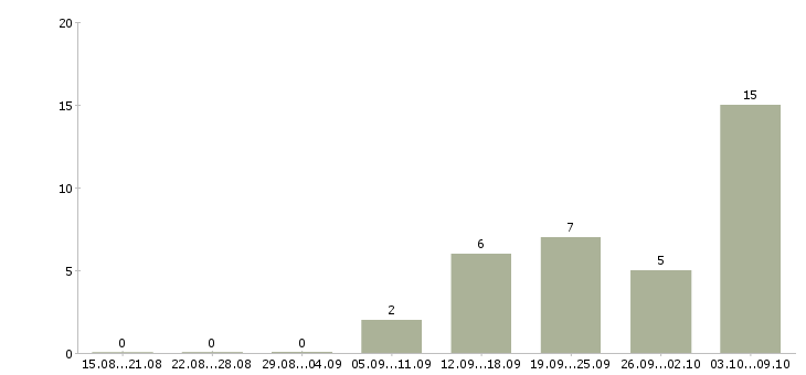 Работа судья в Калининграде - Число вакансий в Калининграде по специальности судья за 2 месяца