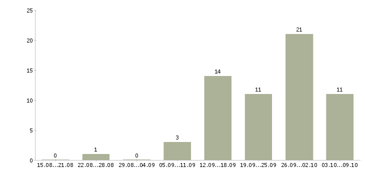 Работа всем новичкам в Кемерово - Число вакансий в Кемерово по специальности всем новичкам за 2 месяца