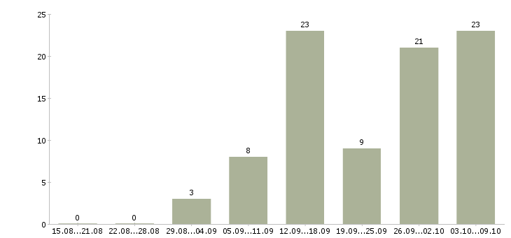 Работа менеджер персонала в Кирове - Число вакансий в Кирове по специальности менеджер персонала за 2 месяца