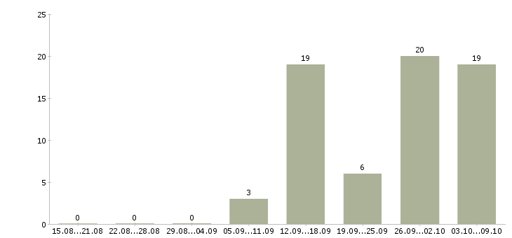 Работа на дому для всех в Костроме - Число вакансий в Костроме по специальности на дому для всех за 2 месяца