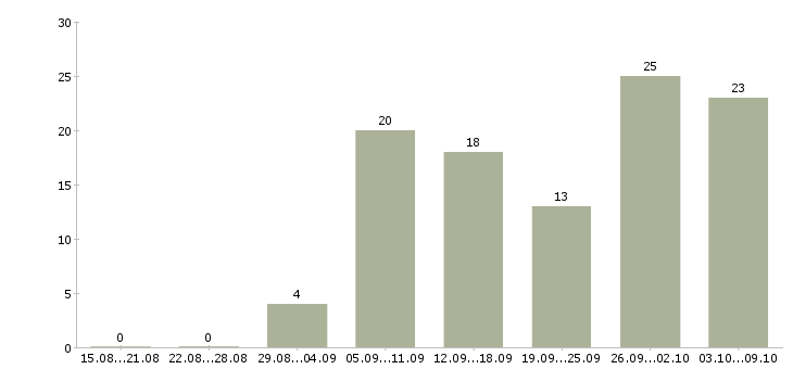 Работа санитар в Краснодаре - Число вакансий в Краснодаре по специальности санитар за 2 месяца