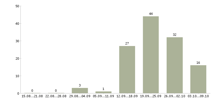 Работа администратор без опыта работы в Красноярске - Число вакансий в Красноярске по специальности администратор без опыта работы за 2 месяца
