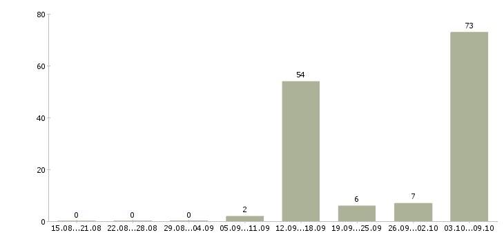 Работа бизнес дома в Красноярске - Число вакансий в Красноярске по специальности бизнес дома за 2 месяца