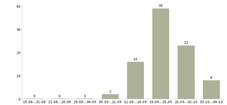 Работа начало карьеры в Красноярске - Число вакансий в Красноярске по специальности начало карьеры за 2 месяца