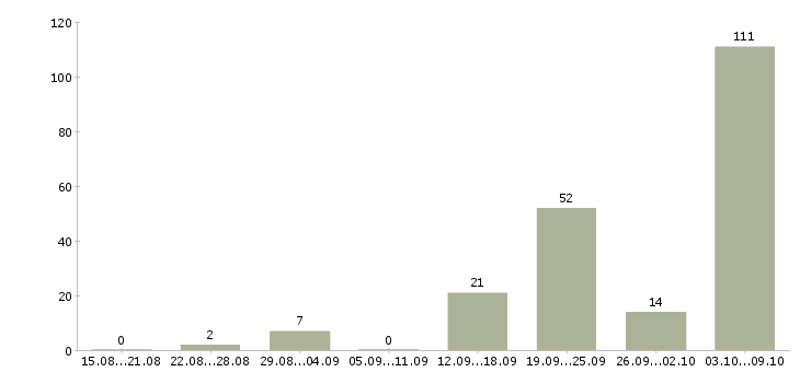 Работа педагог в Красноярске - Число вакансий в Красноярске по специальности педагог за 2 месяца
