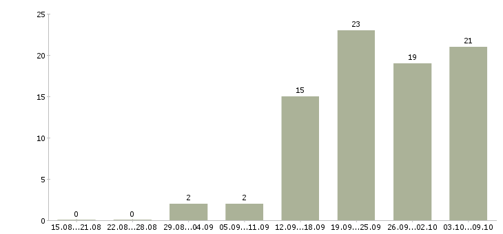 Работа продавец консультант 2 2 в Кургане - Число вакансий в Кургане по специальности продавец консультант 2 2 за 2 месяца