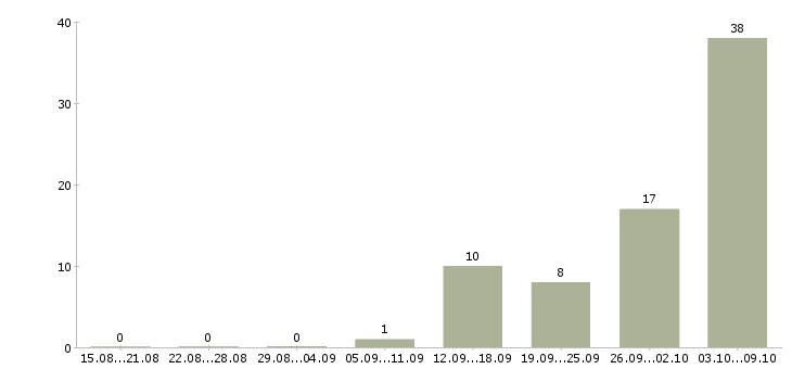 Работа дома без опыта в Курске - Число вакансий в Курске по специальности дома без опыта за 2 месяца