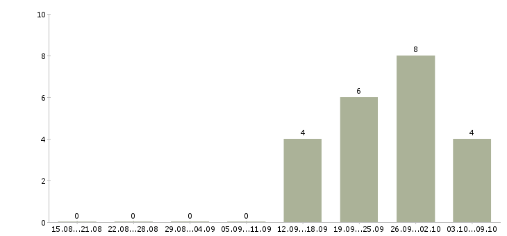 Работа руководитель группы в Курске - Число вакансий в Курске по специальности руководитель группы за 2 месяца