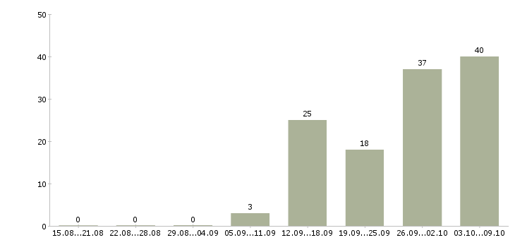 Работа продавцы в Липецке - Число вакансий в Липецке по специальности продавцы за 2 месяца