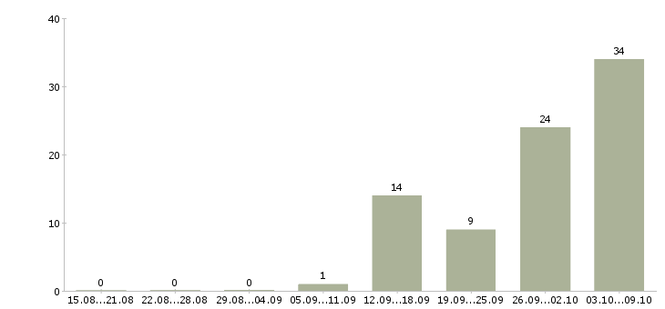 Работа техник склада в Липецке - Число вакансий в Липецке по специальности техник склада за 2 месяца