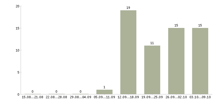 Работа исполнительный директор в Новосибирске - Число вакансий в Новосибирске по специальности исполнительный директор за 2 месяца