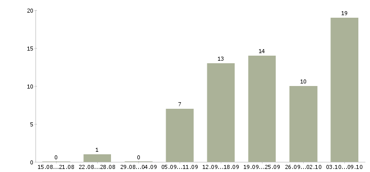 Работа специалист по ремонту в Новосибирске - Число вакансий в Новосибирске по специальности специалист по ремонту за 2 месяца